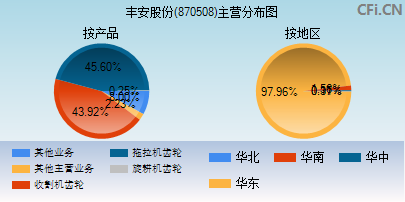 870508主营分布图