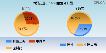 870656主营分布图