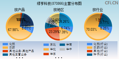 870866主营分布图