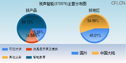 870976主营分布图