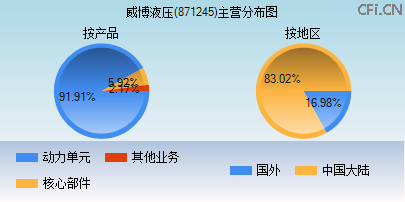 871245主营分布图