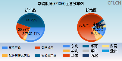 871396主营分布图