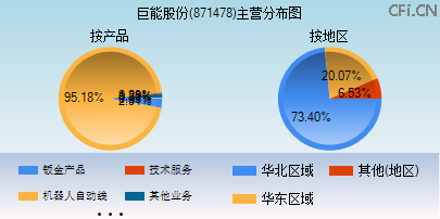 871478主营分布图