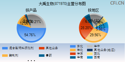 871970主营分布图