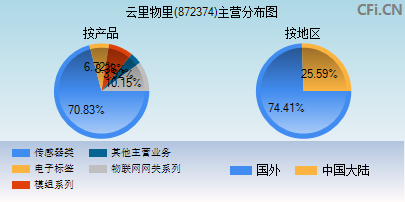 872374主营分布图