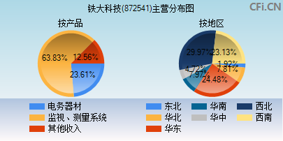 872541主营分布图