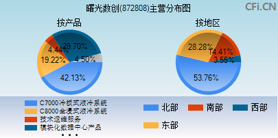 872808主营分布图