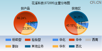 872895主营分布图