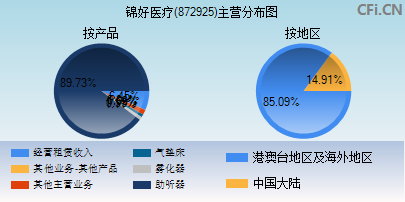 872925主营分布图