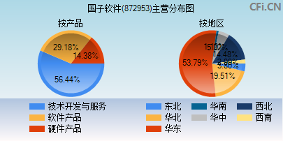 872953主营分布图