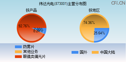873001主营分布图