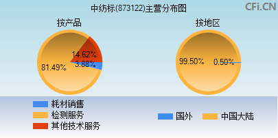 873122主营分布图