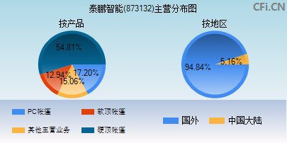 873132主营分布图