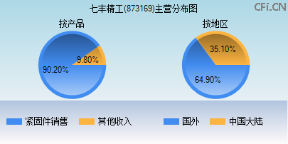 873169主营分布图