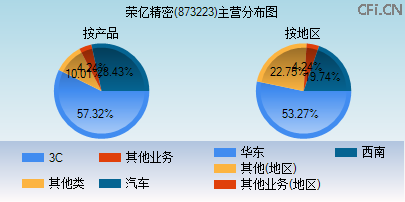 873223主营分布图