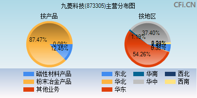 873305主营分布图