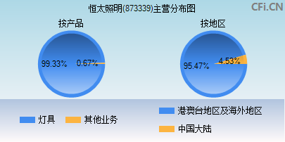 873339主营分布图