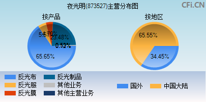873527主营分布图