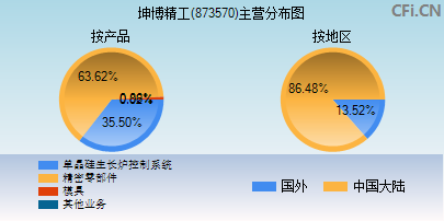 873570主营分布图