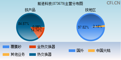 873679主营分布图