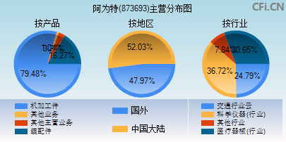 873693主营分布图