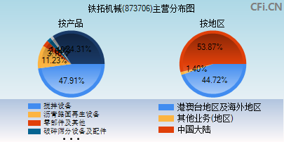 873706主营分布图