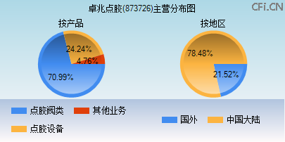 873726主营分布图