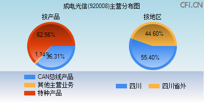 920008主营分布图