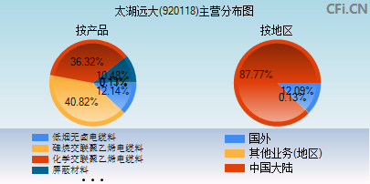 920118主营分布图