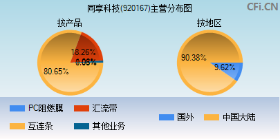 920167主营分布图