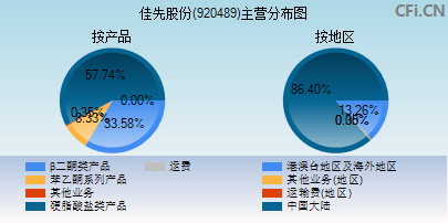 920489主营分布图