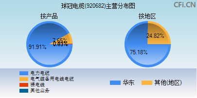 920682主营分布图