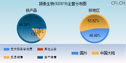920819主营分布图