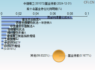 301072基金持仓图
