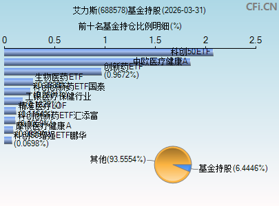 688578基金持仓图