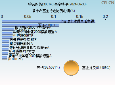 300149基金持仓图