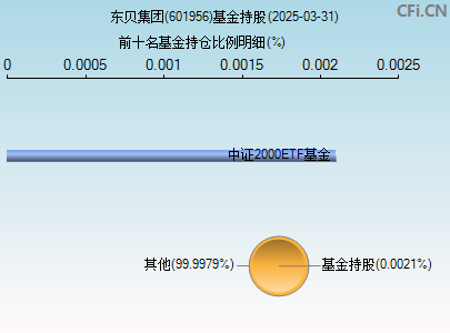 601956基金持仓图