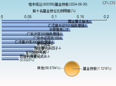 600356基金持仓图