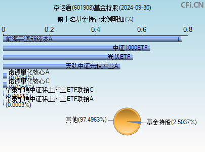 601908基金持仓图