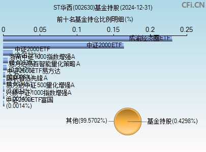 002630基金持仓图