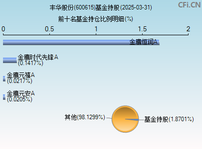 600615基金持仓图