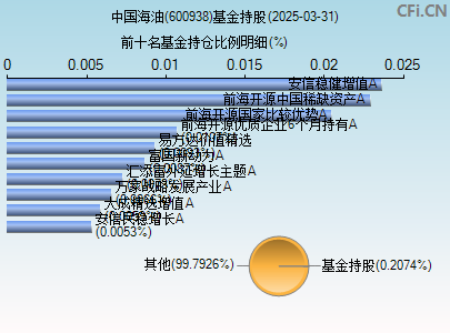 600938基金持仓图