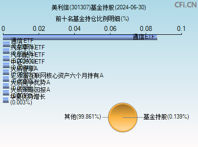 301307基金持仓图