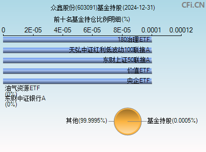 603091基金持仓图