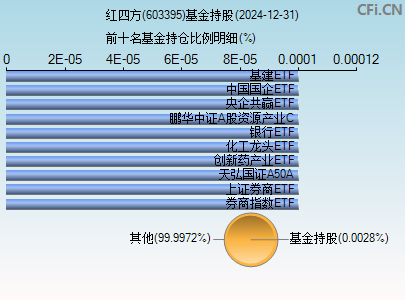 603395基金持仓图