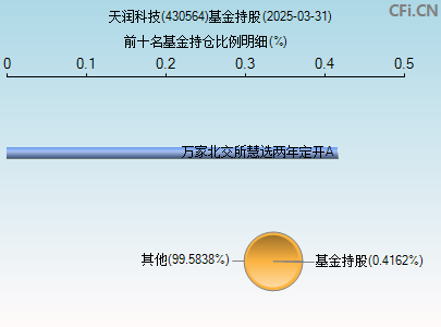 430564基金持仓图