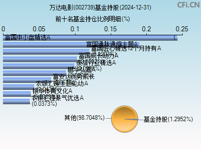 002739基金持仓图