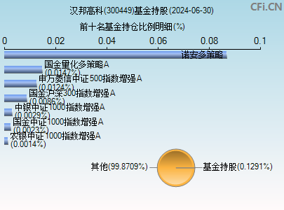 300449基金持仓图