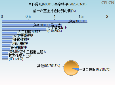 603019基金持仓图