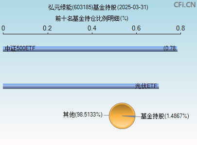 603185基金持仓图